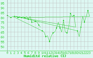 Courbe de l'humidit relative pour Alesund / Vigra