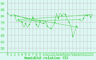 Courbe de l'humidit relative pour Dublin (Ir)