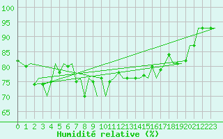 Courbe de l'humidit relative pour De Kooy