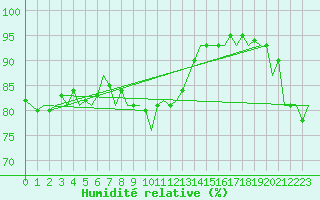 Courbe de l'humidit relative pour Eindhoven (PB)