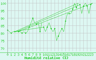 Courbe de l'humidit relative pour Bueckeburg