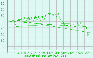 Courbe de l'humidit relative pour Platform K13-A