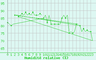 Courbe de l'humidit relative pour Platform J6-a Sea