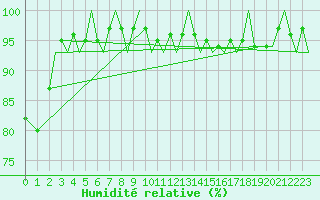 Courbe de l'humidit relative pour Beauvechain (Be)