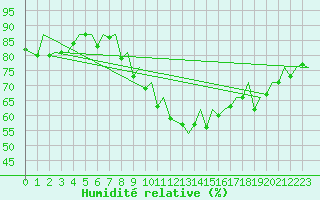 Courbe de l'humidit relative pour Lelystad