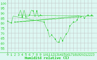 Courbe de l'humidit relative pour Dublin (Ir)