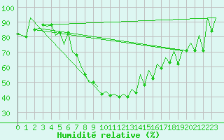 Courbe de l'humidit relative pour Tirgu Mures