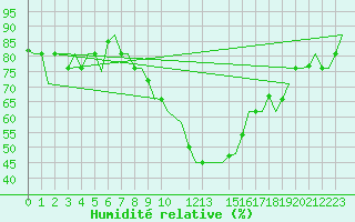 Courbe de l'humidit relative pour Constantine