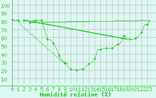 Courbe de l'humidit relative pour Mineral'Nye Vody