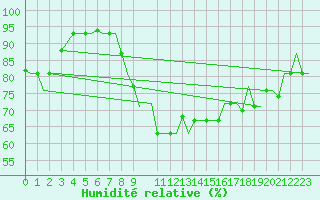 Courbe de l'humidit relative pour Cagliari / Elmas