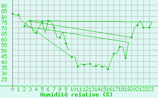Courbe de l'humidit relative pour Verona / Villafranca