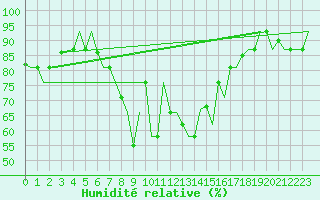 Courbe de l'humidit relative pour Kalamata Airport