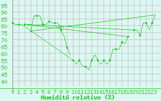 Courbe de l'humidit relative pour Skopje-Petrovec