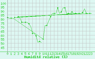 Courbe de l'humidit relative pour Istanbul / Ataturk