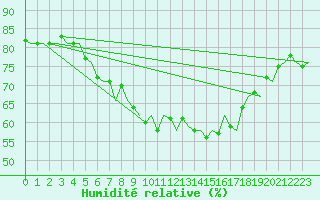 Courbe de l'humidit relative pour Kirkenes Lufthavn