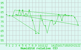 Courbe de l'humidit relative pour Enfidha Hammamet