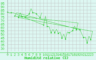 Courbe de l'humidit relative pour Payerne (Sw)