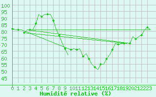 Courbe de l'humidit relative pour Beauvechain (Be)