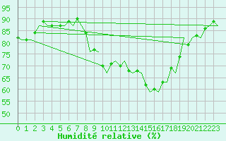Courbe de l'humidit relative pour Salamanca / Matacan