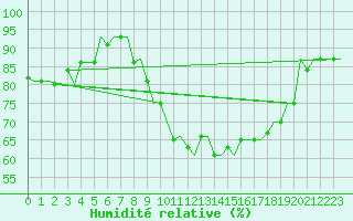 Courbe de l'humidit relative pour Zagreb / Pleso