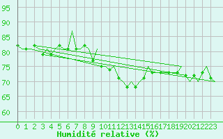 Courbe de l'humidit relative pour Vadso