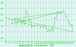 Courbe de l'humidit relative pour Haugesund / Karmoy