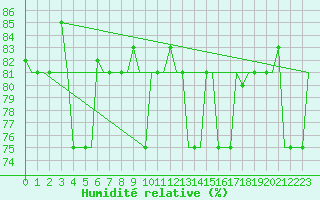 Courbe de l'humidit relative pour Murmansk