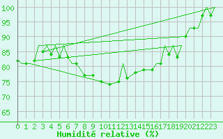 Courbe de l'humidit relative pour Vamdrup