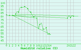 Courbe de l'humidit relative pour Beauvechain (Be)