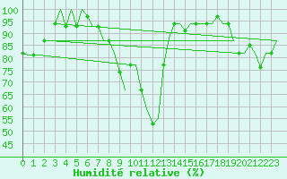 Courbe de l'humidit relative pour Dar-El-Beida