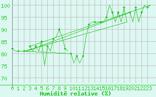 Courbe de l'humidit relative pour Frankfort (All)