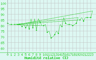 Courbe de l'humidit relative pour Aberdeen (UK)