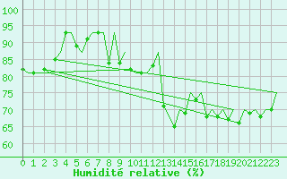 Courbe de l'humidit relative pour Jersey (UK)