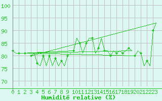Courbe de l'humidit relative pour Platform P11-b Sea