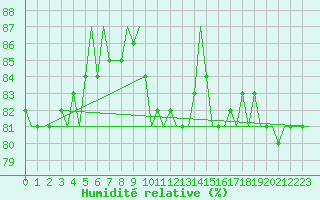 Courbe de l'humidit relative pour Platforme D15-fa-1 Sea
