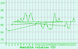 Courbe de l'humidit relative pour Amsterdam Airport Schiphol