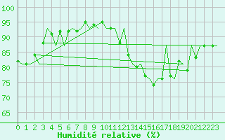 Courbe de l'humidit relative pour Platform A12-cpp Sea