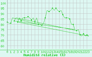 Courbe de l'humidit relative pour Saarbruecken / Ensheim