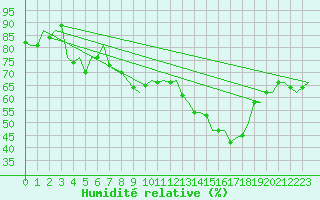Courbe de l'humidit relative pour Wittmundhaven