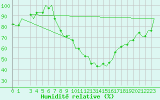 Courbe de l'humidit relative pour Firenze / Peretola