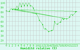 Courbe de l'humidit relative pour Madrid / Barajas (Esp)