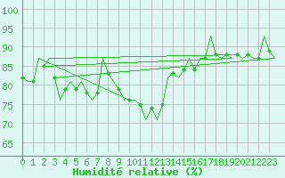 Courbe de l'humidit relative pour Wroclaw Ii