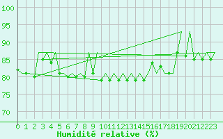 Courbe de l'humidit relative pour Genve (Sw)