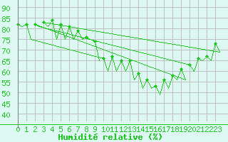 Courbe de l'humidit relative pour Saarbruecken / Ensheim