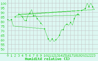 Courbe de l'humidit relative pour Odiham