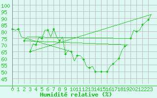 Courbe de l'humidit relative pour Pamplona (Esp)