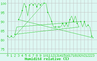 Courbe de l'humidit relative pour Eindhoven (PB)