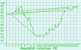 Courbe de l'humidit relative pour Groningen Airport Eelde