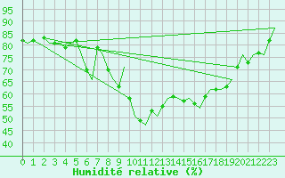 Courbe de l'humidit relative pour Amsterdam Airport Schiphol