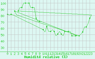 Courbe de l'humidit relative pour Oberpfaffenhofen